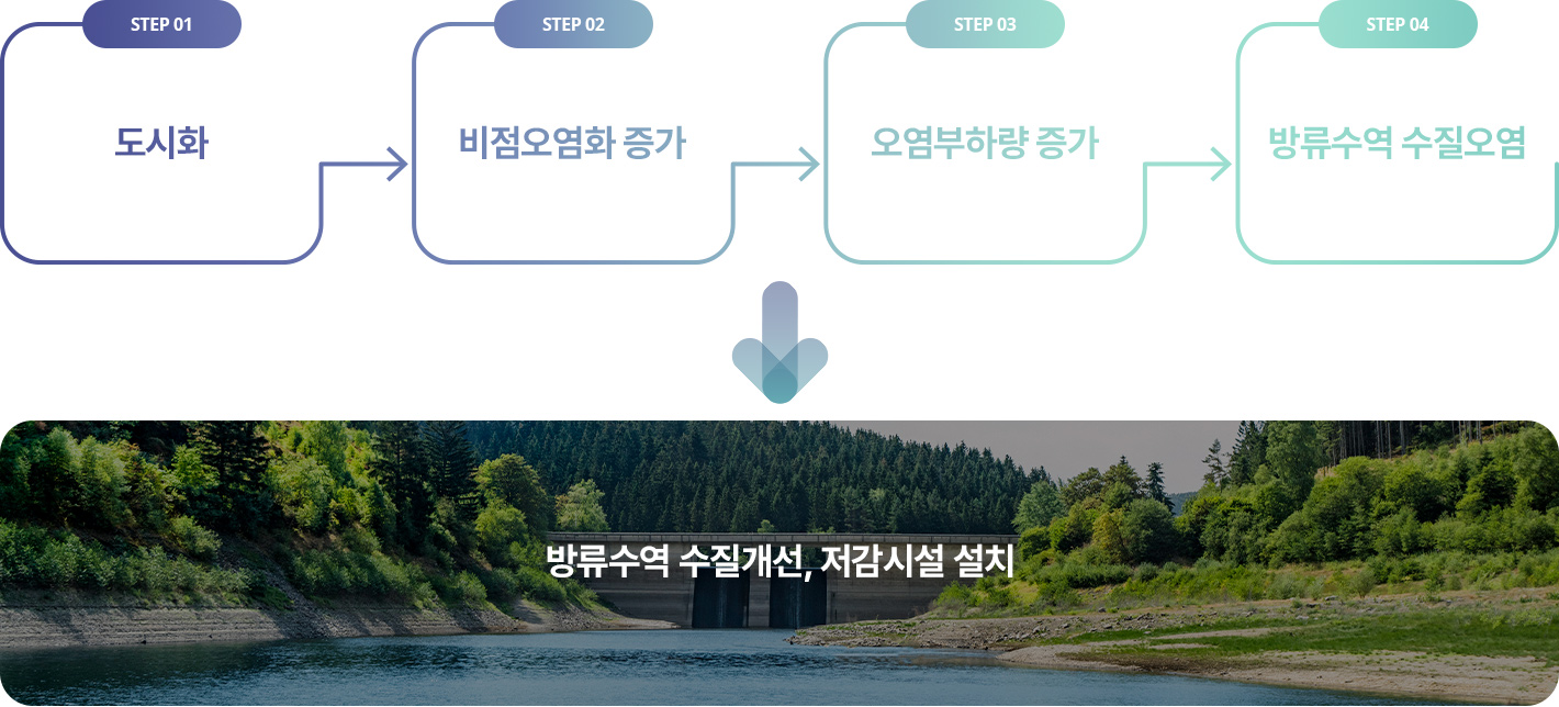 비점오염원 관리의 필요성